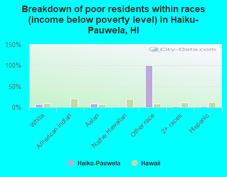 Breakdown of poor residents within races (income below poverty level) in Haiku-Pauwela, HI
