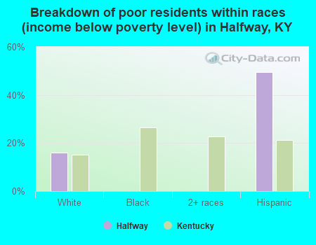 Breakdown of poor residents within races (income below poverty level) in Halfway, KY