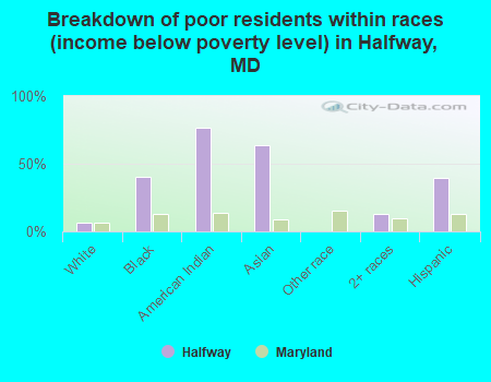 Breakdown of poor residents within races (income below poverty level) in Halfway, MD