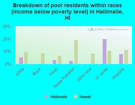 Breakdown of poor residents within races (income below poverty level) in Haliimaile, HI
