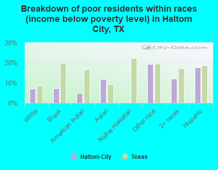 Breakdown of poor residents within races (income below poverty level) in Haltom City, TX
