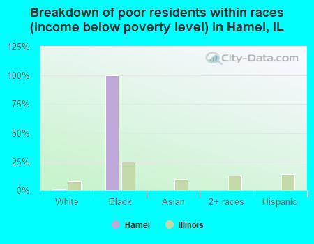 Breakdown of poor residents within races (income below poverty level) in Hamel, IL