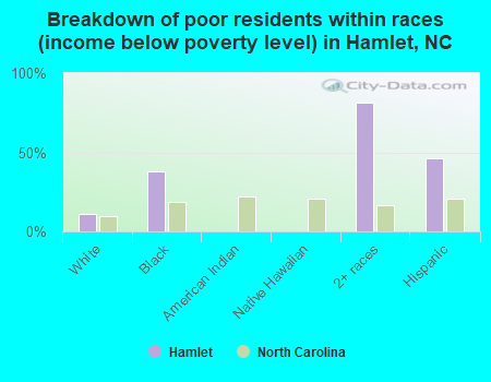 Breakdown of poor residents within races (income below poverty level) in Hamlet, NC