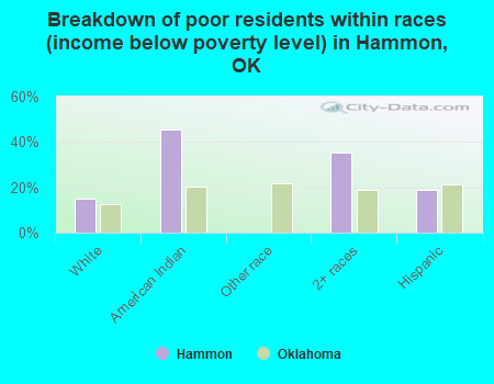 Breakdown of poor residents within races (income below poverty level) in Hammon, OK