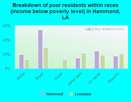 Breakdown of poor residents within races (income below poverty level) in Hammond, LA