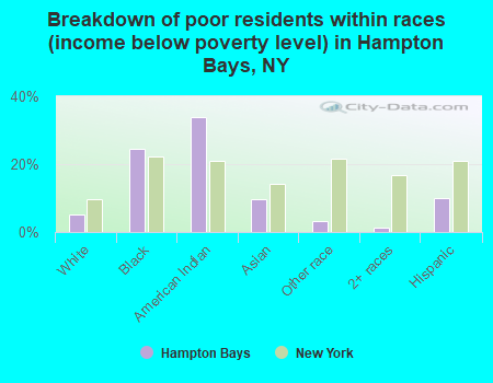 Breakdown of poor residents within races (income below poverty level) in Hampton Bays, NY
