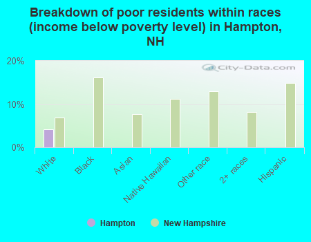 Breakdown of poor residents within races (income below poverty level) in Hampton, NH