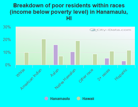 Breakdown of poor residents within races (income below poverty level) in Hanamaulu, HI