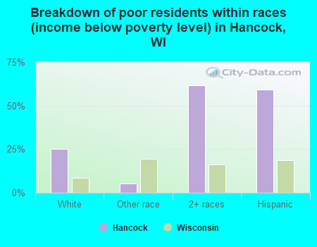 Breakdown of poor residents within races (income below poverty level) in Hancock, WI