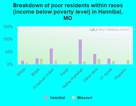Breakdown of poor residents within races (income below poverty level) in Hannibal, MO