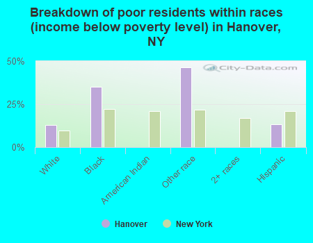 Breakdown of poor residents within races (income below poverty level) in Hanover, NY