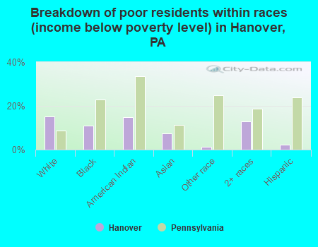 Breakdown of poor residents within races (income below poverty level) in Hanover, PA