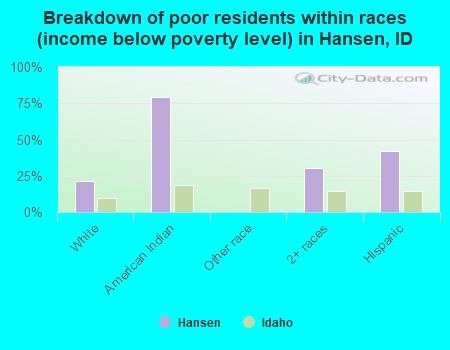 Breakdown of poor residents within races (income below poverty level) in Hansen, ID