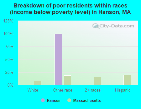 Breakdown of poor residents within races (income below poverty level) in Hanson, MA