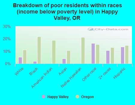 Breakdown of poor residents within races (income below poverty level) in Happy Valley, OR