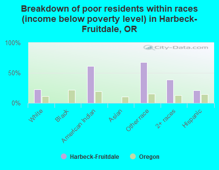 Breakdown of poor residents within races (income below poverty level) in Harbeck-Fruitdale, OR