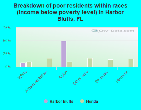 Breakdown of poor residents within races (income below poverty level) in Harbor Bluffs, FL