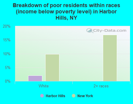 Breakdown of poor residents within races (income below poverty level) in Harbor Hills, NY