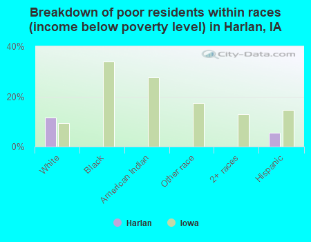 Breakdown of poor residents within races (income below poverty level) in Harlan, IA