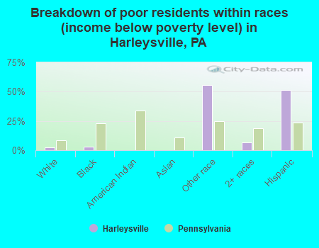Breakdown of poor residents within races (income below poverty level) in Harleysville, PA