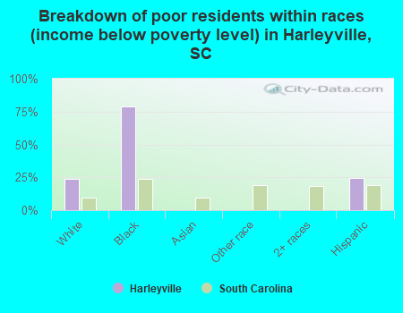 Breakdown of poor residents within races (income below poverty level) in Harleyville, SC