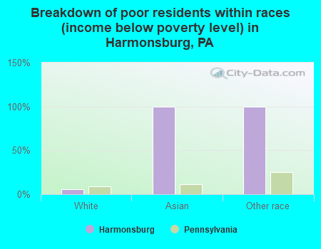 Breakdown of poor residents within races (income below poverty level) in Harmonsburg, PA