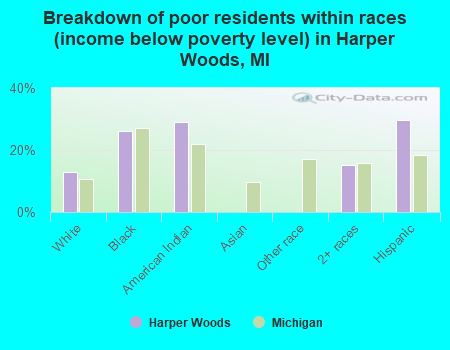 Breakdown of poor residents within races (income below poverty level) in Harper Woods, MI