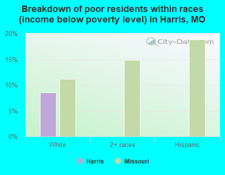Breakdown of poor residents within races (income below poverty level) in Harris, MO