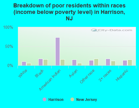 Breakdown of poor residents within races (income below poverty level) in Harrison, NJ