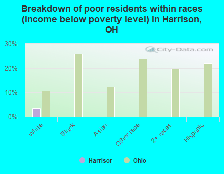 Breakdown of poor residents within races (income below poverty level) in Harrison, OH
