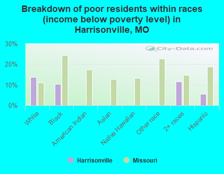 Breakdown of poor residents within races (income below poverty level) in Harrisonville, MO
