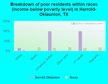 Breakdown of poor residents within races (income below poverty level) in Harrold-Oklaunion, TX