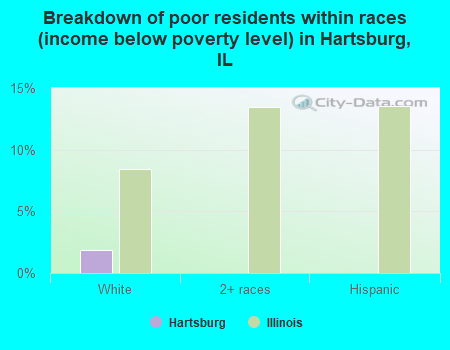 Breakdown of poor residents within races (income below poverty level) in Hartsburg, IL