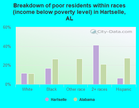 Breakdown of poor residents within races (income below poverty level) in Hartselle, AL