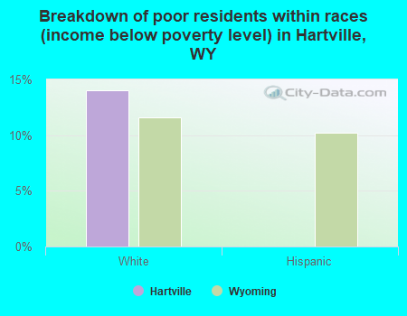 Breakdown of poor residents within races (income below poverty level) in Hartville, WY