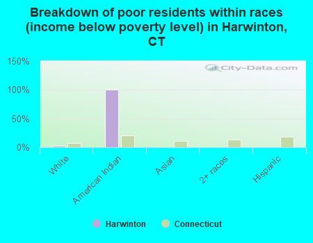 Breakdown of poor residents within races (income below poverty level) in Harwinton, CT