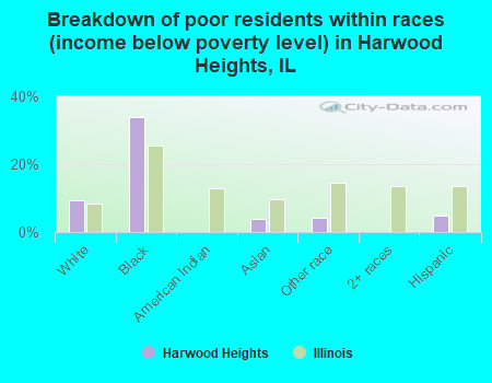Breakdown of poor residents within races (income below poverty level) in Harwood Heights, IL