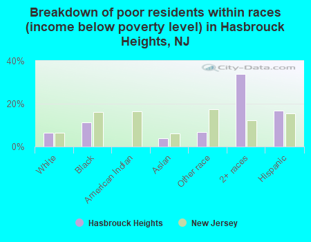 Breakdown of poor residents within races (income below poverty level) in Hasbrouck Heights, NJ