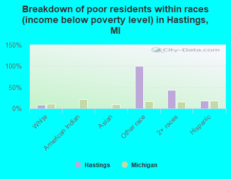 Breakdown of poor residents within races (income below poverty level) in Hastings, MI