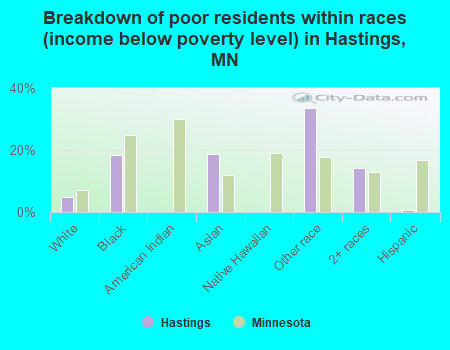Breakdown of poor residents within races (income below poverty level) in Hastings, MN