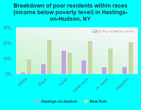Breakdown of poor residents within races (income below poverty level) in Hastings-on-Hudson, NY
