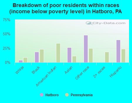 Breakdown of poor residents within races (income below poverty level) in Hatboro, PA