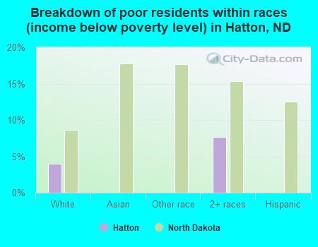 Breakdown of poor residents within races (income below poverty level) in Hatton, ND