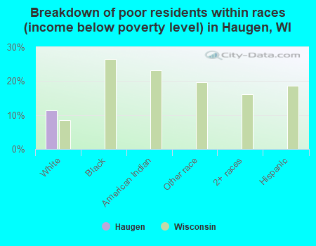Breakdown of poor residents within races (income below poverty level) in Haugen, WI