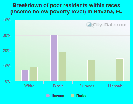 Breakdown of poor residents within races (income below poverty level) in Havana, FL
