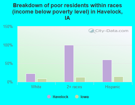 Breakdown of poor residents within races (income below poverty level) in Havelock, IA