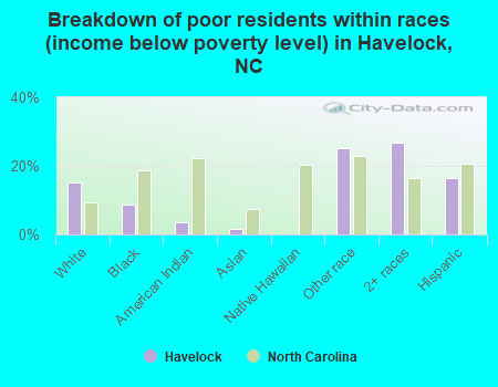Breakdown of poor residents within races (income below poverty level) in Havelock, NC