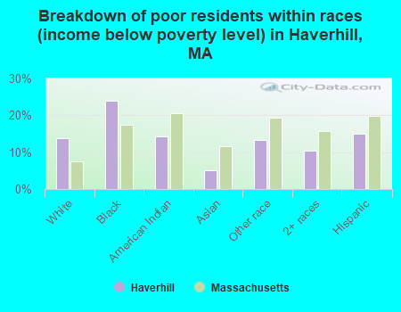 Breakdown of poor residents within races (income below poverty level) in Haverhill, MA