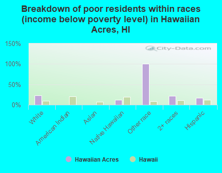 Breakdown of poor residents within races (income below poverty level) in Hawaiian Acres, HI