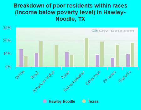 Breakdown of poor residents within races (income below poverty level) in Hawley-Noodle, TX